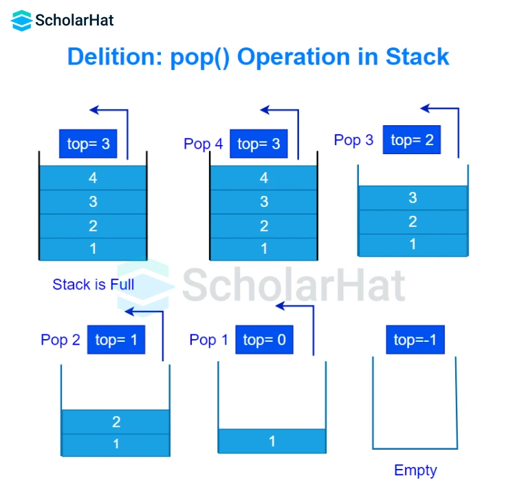 Pop Operation in Stack